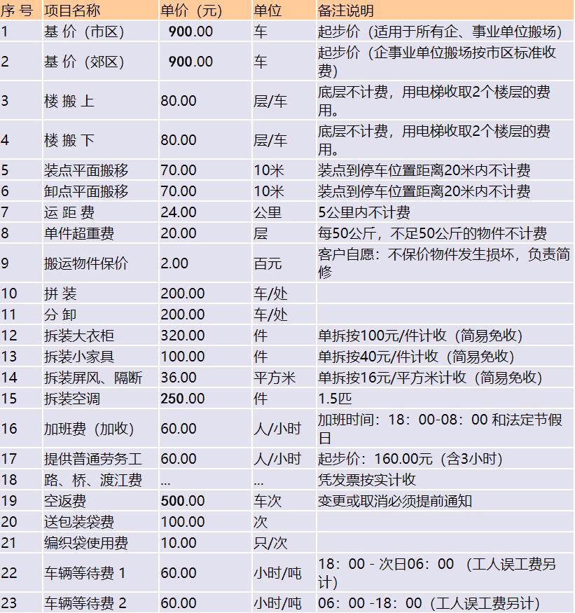 使用五噸車(車廂長5.50米、寬2.25米)搬場收費標準